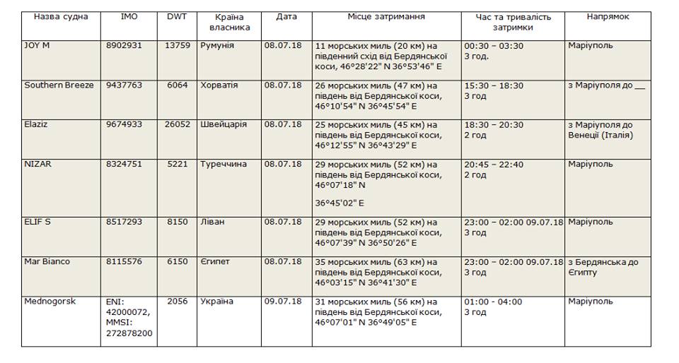 ФСБ Росії у Азовському морі затримала 7 торгівельних суден України