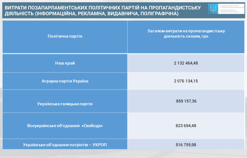 НАЗК оприлюднило результати фінансових звітів партій за перший квартал