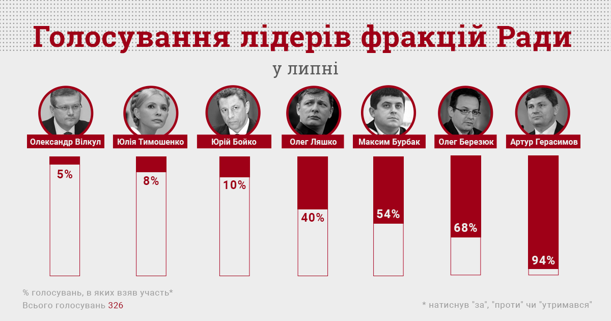 В июле руководители двух фракций пропустили 90% голосований Рады