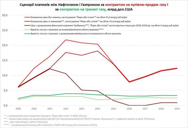 "Нафтогаз" почав новий арбітражний процес проти "Газпрому"