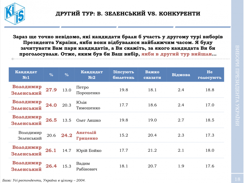 Порошенко практически не имеет шансов переизбраться на второй срок, – опрос КМИС