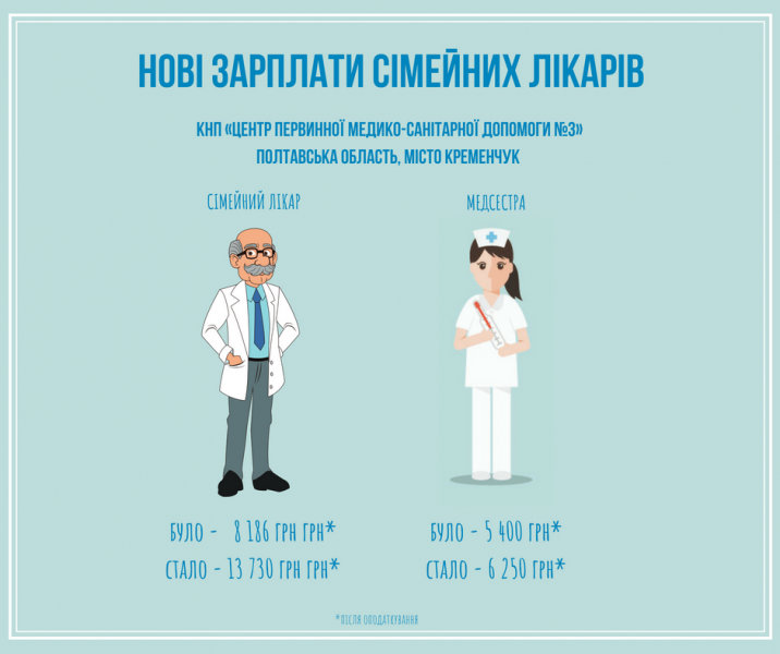 В Минздраве рассказали о повышении зарплат семейных врачей по результатам медреформы