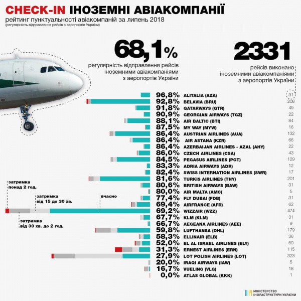 Мининфраструктуры опубликовало рейтинг пунктуальности авиакомпаний