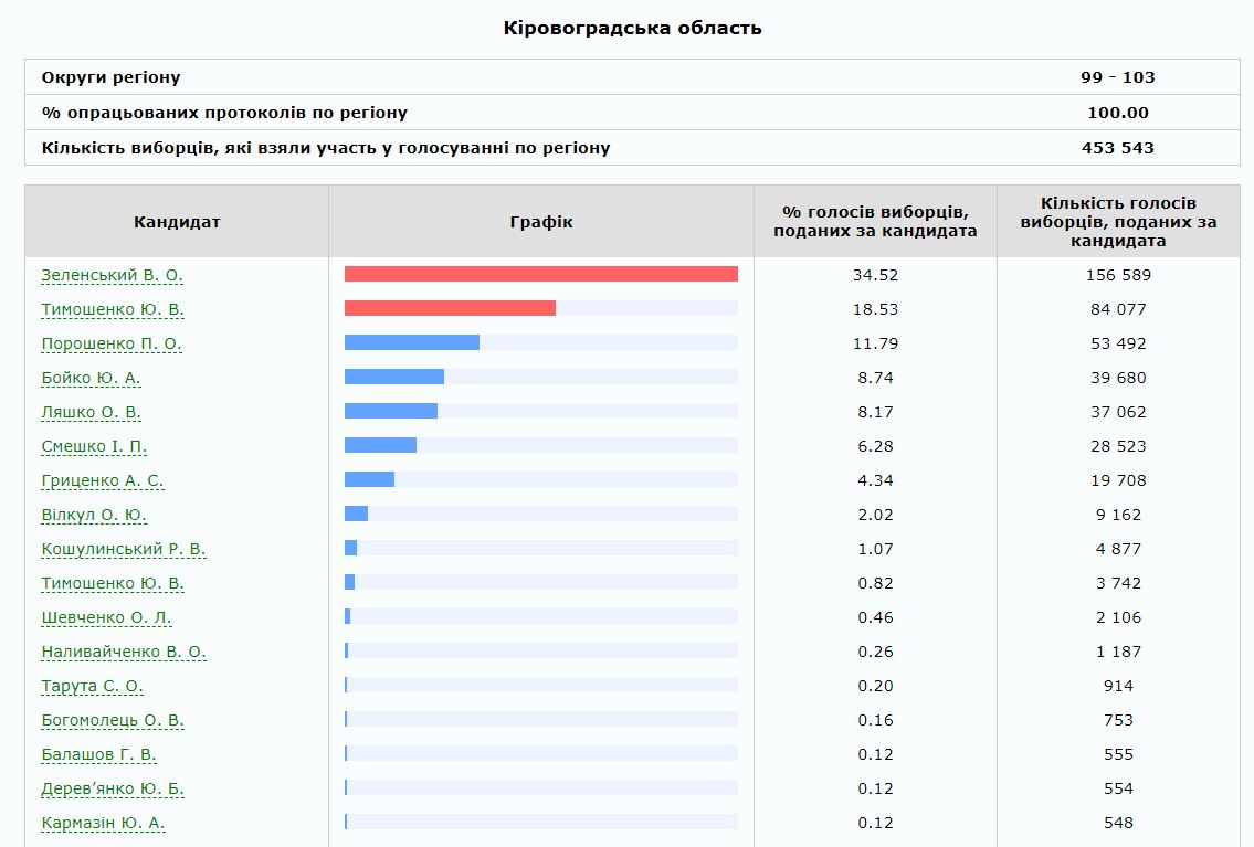 Результаты выборов президента Украины