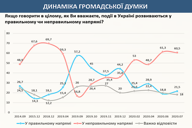 Украинцы оценили способность страны преодолеть проблемы и трудности