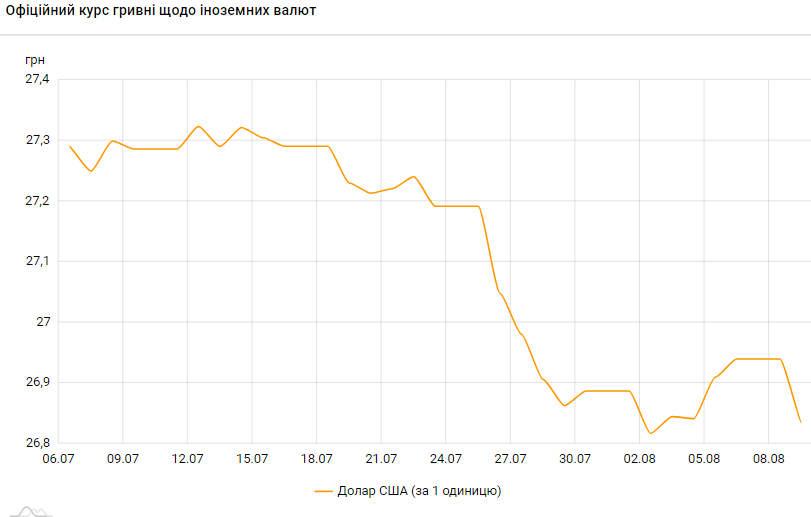 НБУ знизив офіційний курс долара на 10 копійок