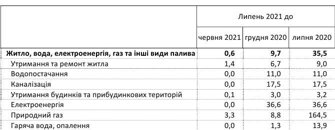 Тарифи на комуналку в Україні: як зросли ціни за останній рік