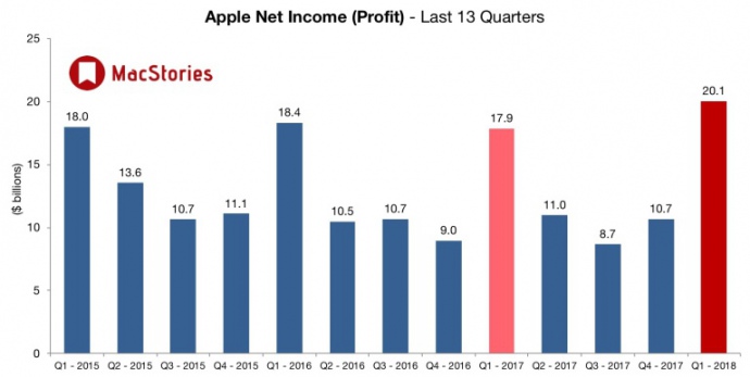 Компанія Apple, при падінні продажів, отримала рекордний дохід