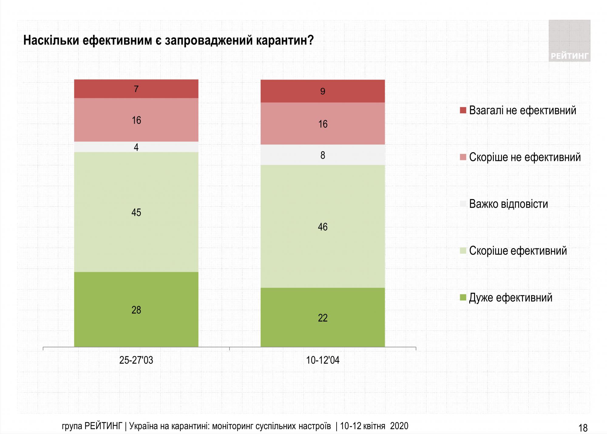 Абсолютное большинство украинцев поддерживают усиление карантина на Пасху