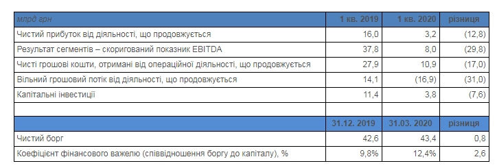 Прибуток "Нафтогазу" впав в п'ять разів через падіння цін на паливо