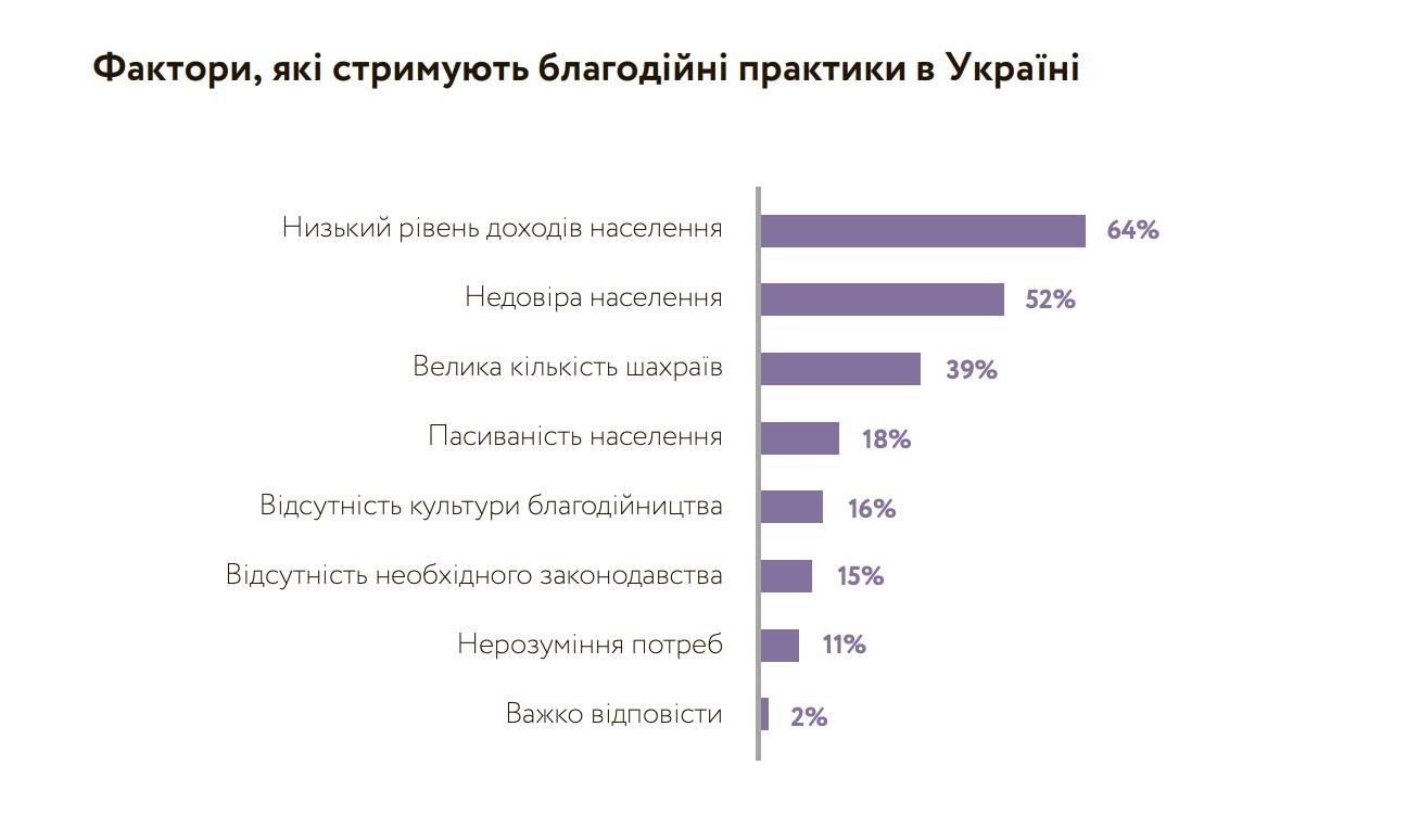 Українці активно займалися благодійністю упродовж останнього року, - дослідження