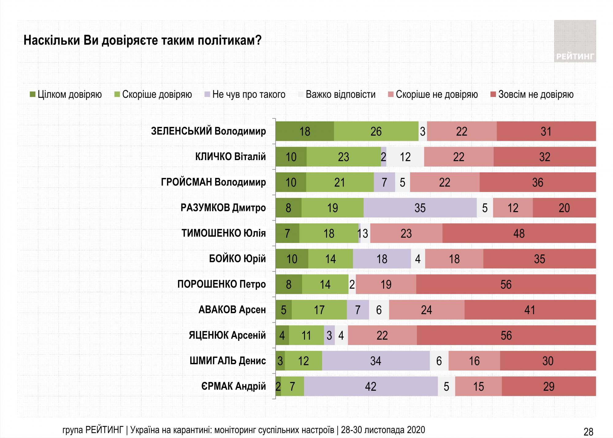 Рейтинг политиков: кому больше всего доверяют украинцы