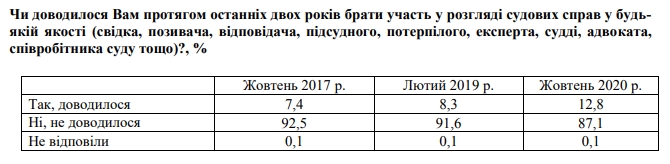 Большинство непосредственных участников судов в Украине довольны вердиктами