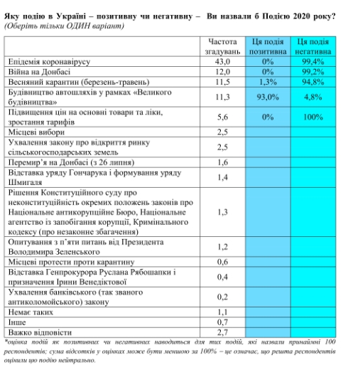 Українці назвали головну подію 2020 року