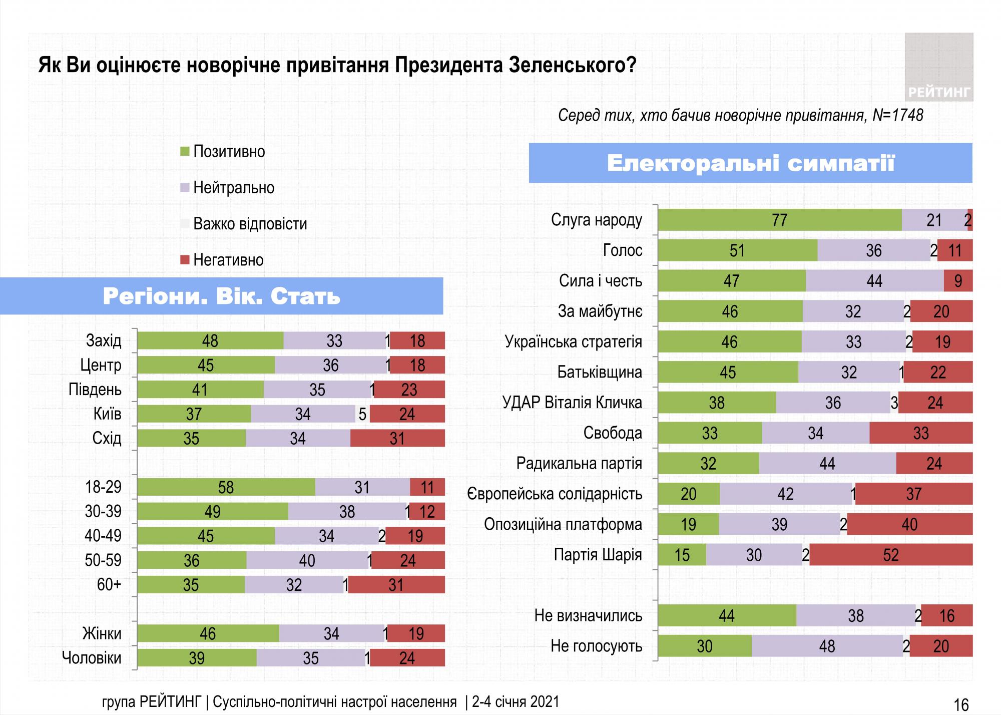 Українці дали оцінку новорічному привітанню Зеленського