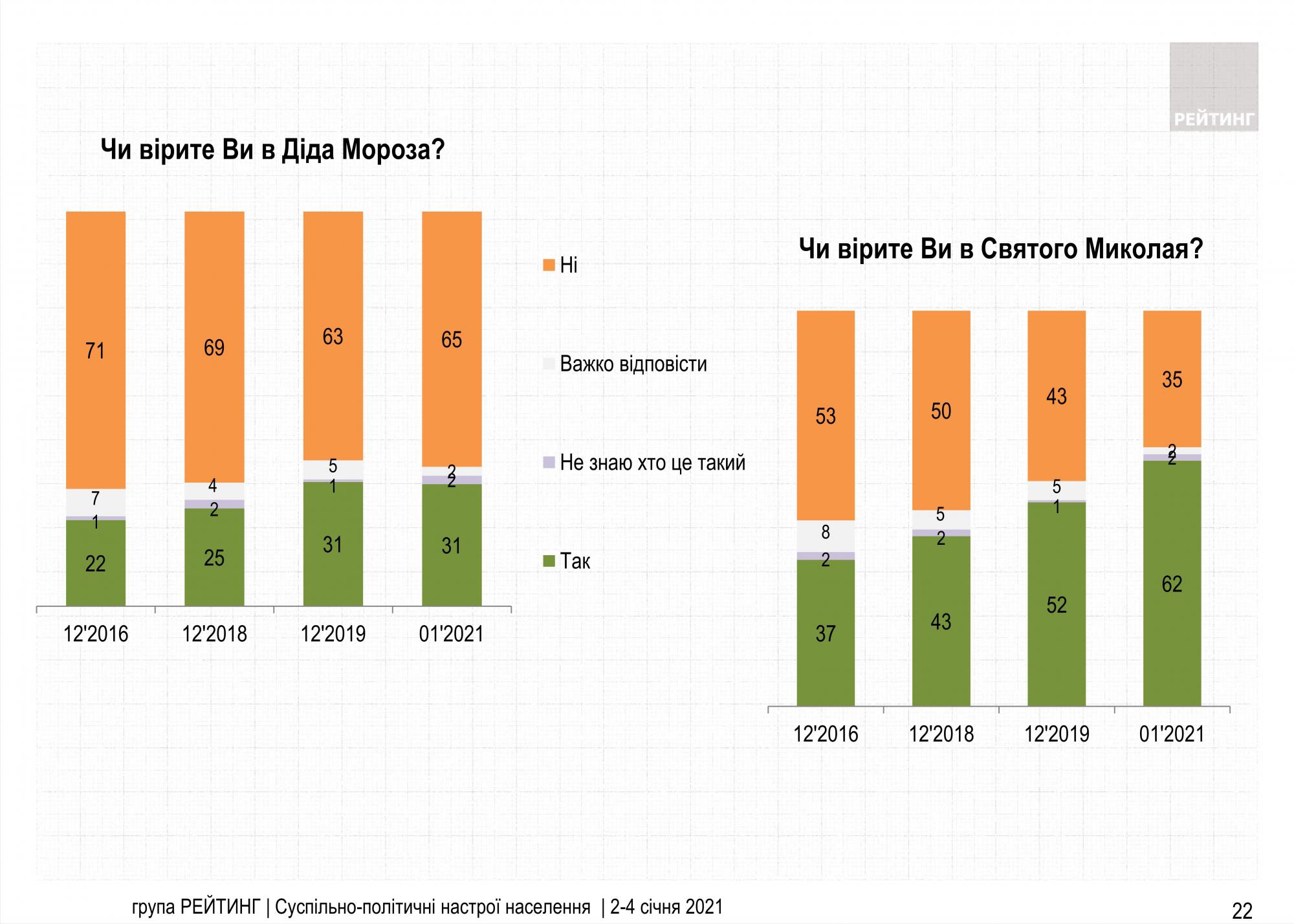 Украинцы назвали любимые праздники новогоднего цикла