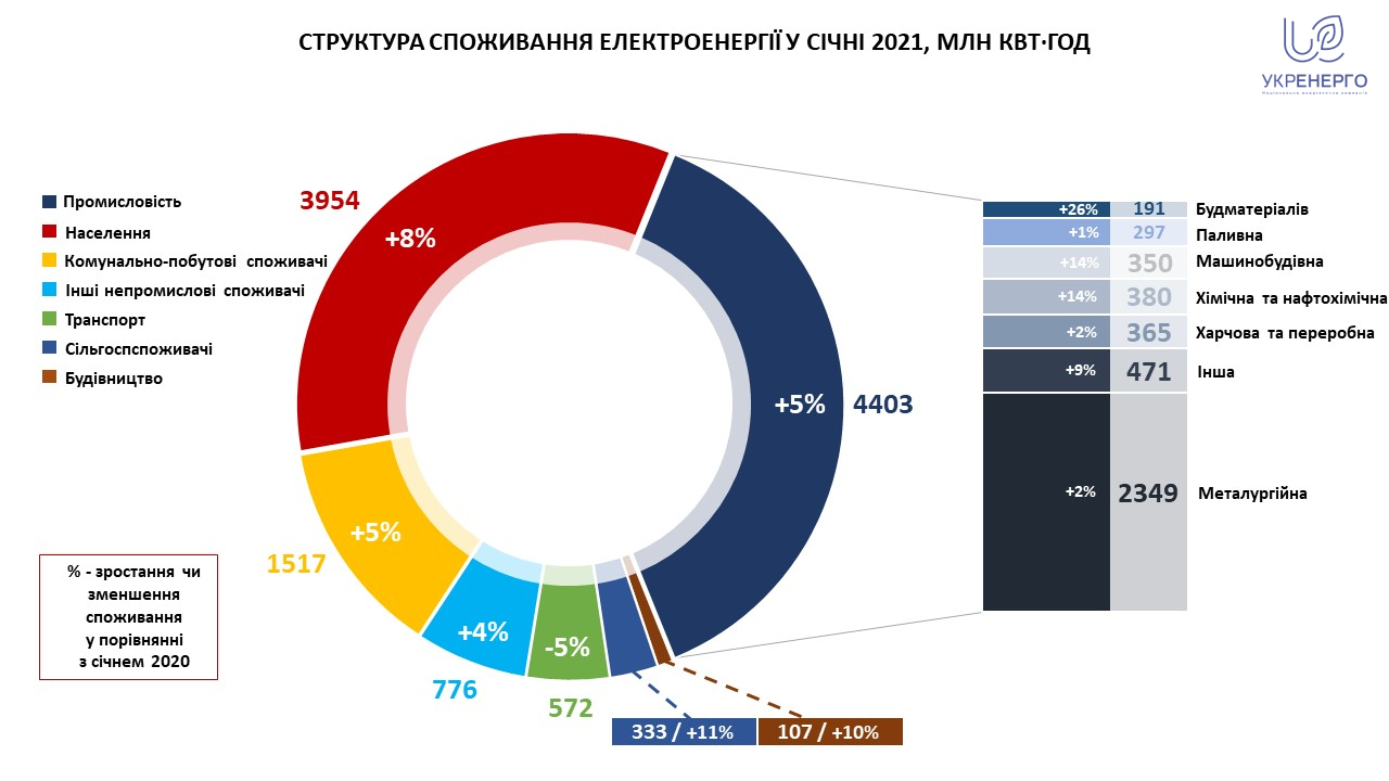 Потребление электроэнергии в Украине значительно выросло из-за морозов
