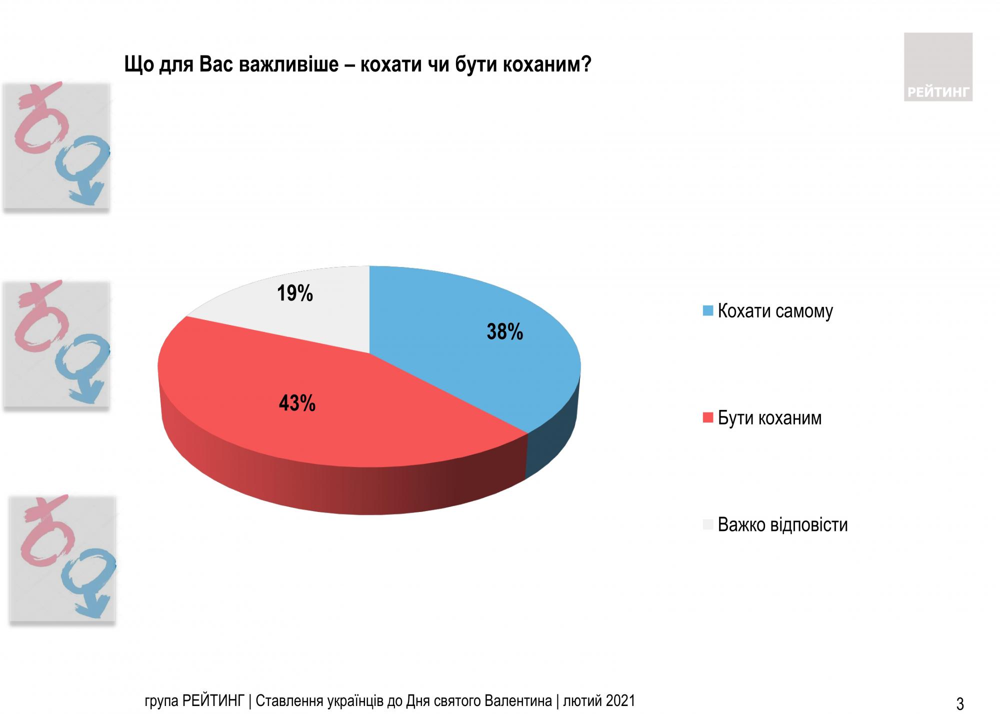 Большинство украинцев запланировали подарки на День святого Валентина
