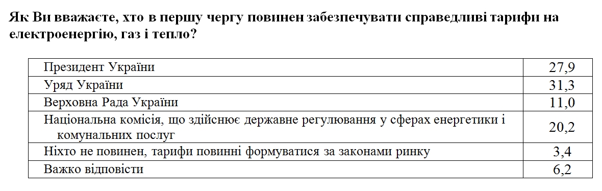 Более 90% украинцев считают тарифы на электроэнергию, газ и тепло завышенным