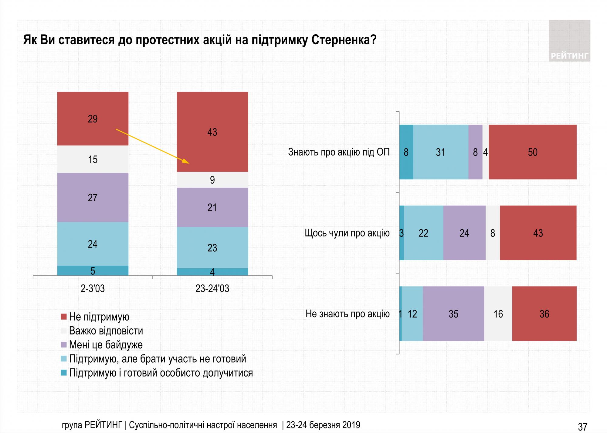 Акция под Офисом президента в поддержку Стерненко: мнение украинцев