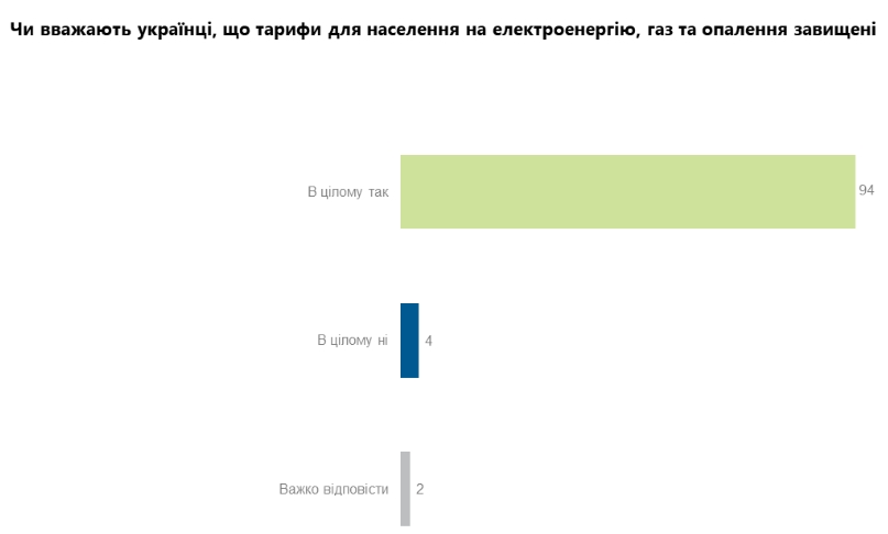 Украинцы назвали долю коммуналки в своих расходах во время отопительного сезона