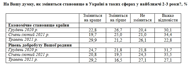 Українці оцінили економічну ситуацію в країні та перспективи розвитку