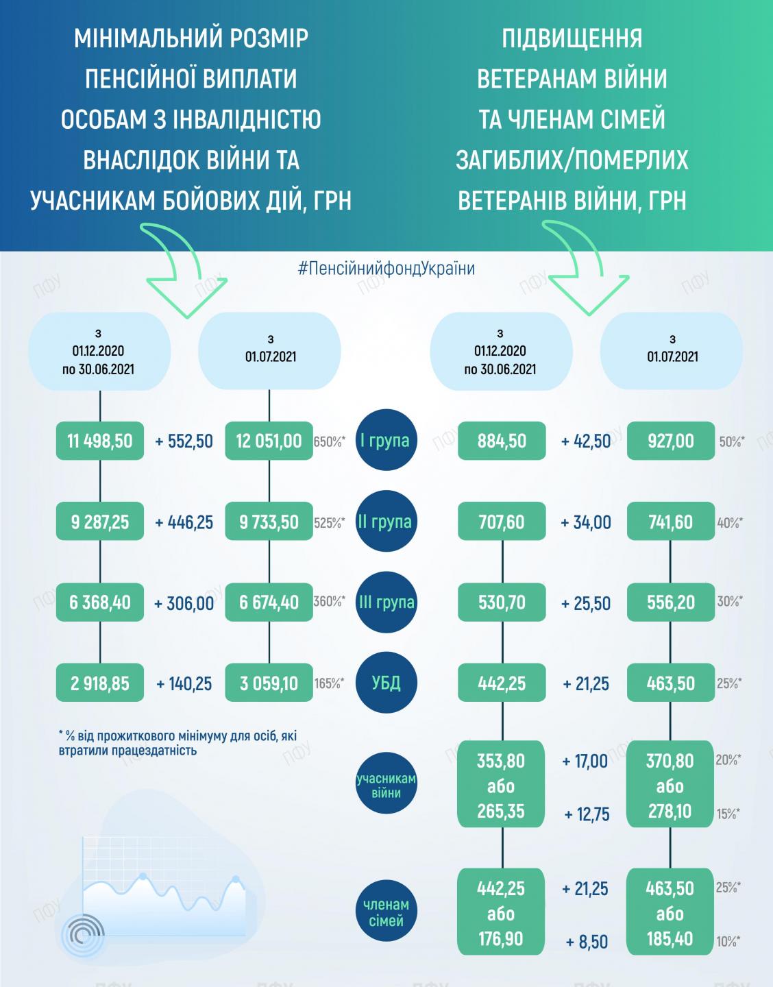 Пенсійний фонд назвав види виплат, які зросли з 1 липня