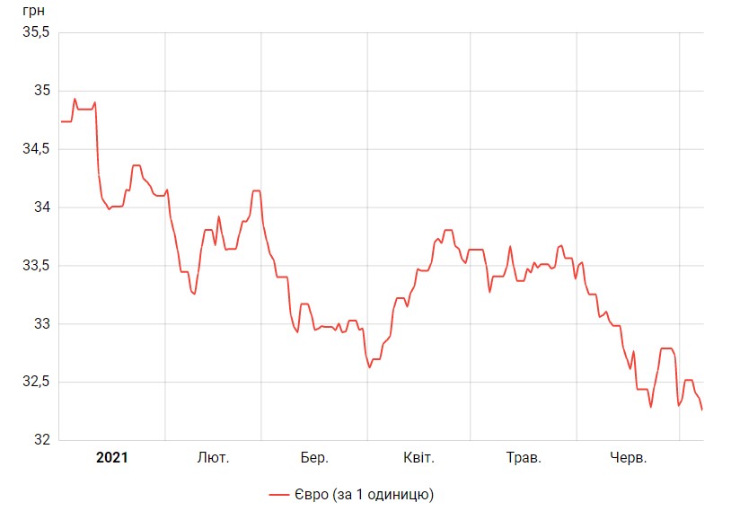Курс евро вслед за долларом перешел к росту