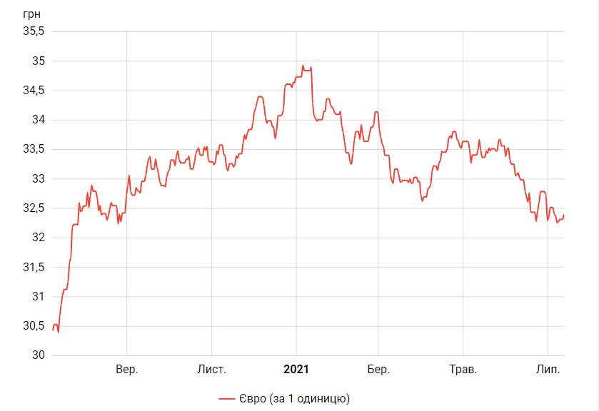 Нацбанк третий день подряд поднимает курс евро