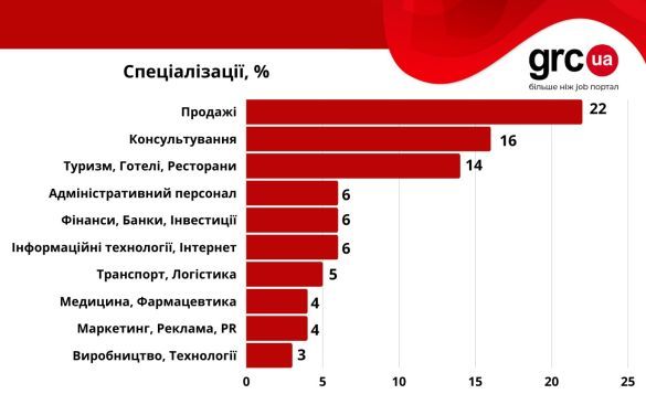 Работа для молодежи и студентов в Украине: какие вакансии и сколько платят
