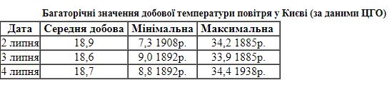 Погода в Києві на початку липня побила два рекорди з аномально низьких температур