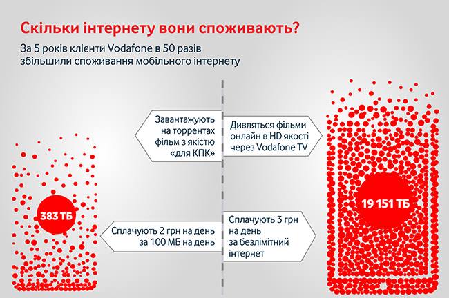 Українці стали "цифровими" 