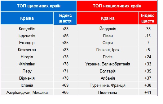 Украина поднялась в мировом рейтинге счастья