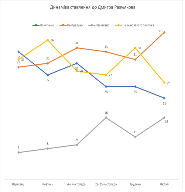 Позитивное отношение к Зеленскому упало ниже 50%