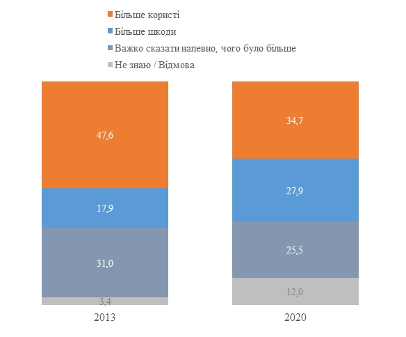 Треть украинцев сожалеют о распаде СССР