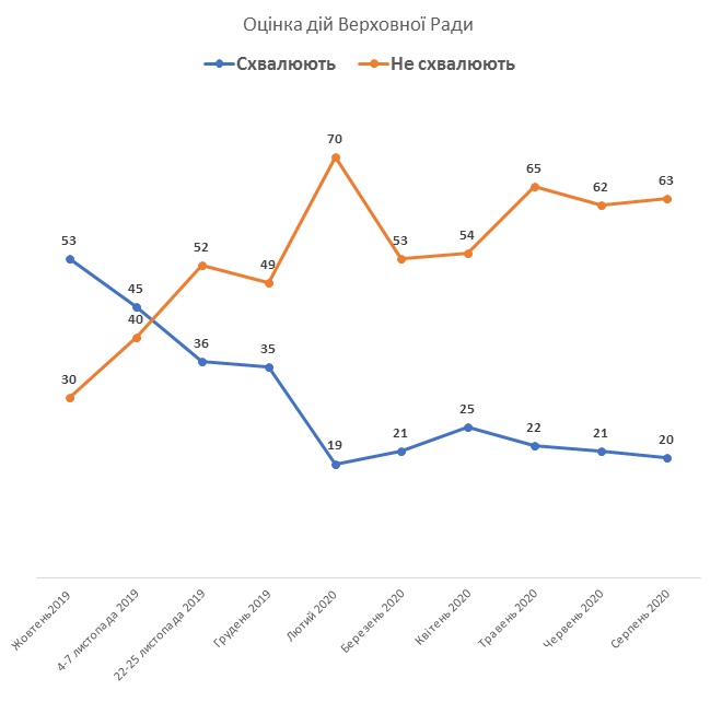Украинцы дали оценку действиям президента, правительства и парламента