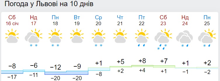 В Украину скоро придет резкое потепление: синоптики назвали дату
