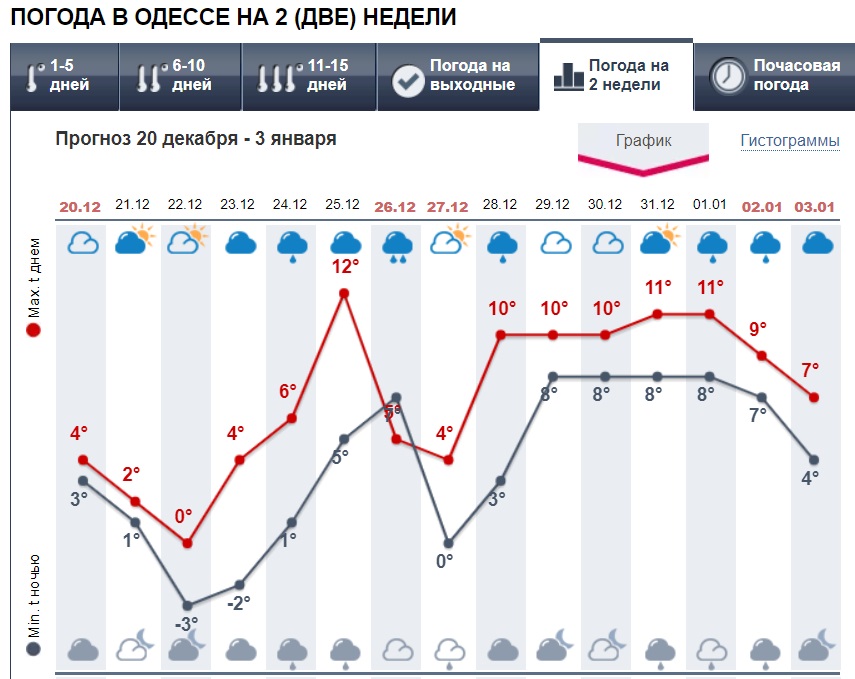 Синоптики резко поменяли прогноз погоды на Новый год