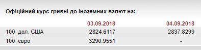 НБУ на 4 вересня послабив курс гривні до 28,38 грн/долар