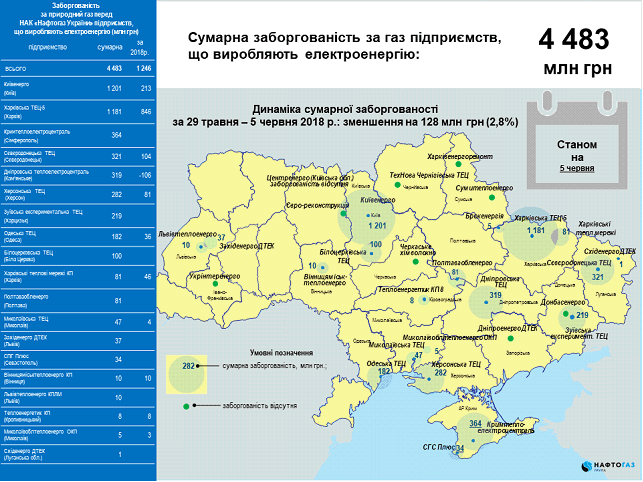 Задолженность предприятий перед "Нафтогазом" уменьшилась на 2,3 млрд гривен