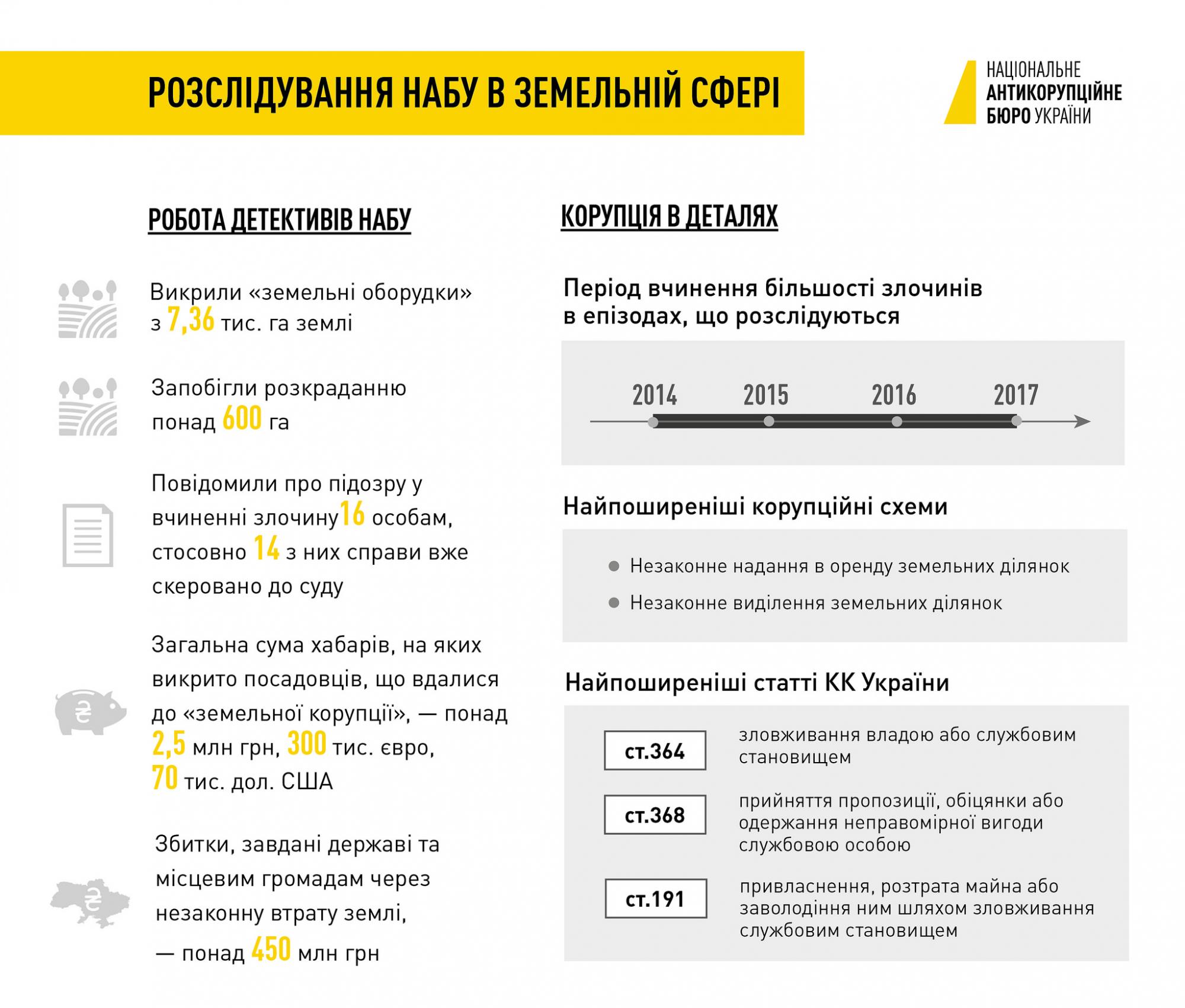Украина потеряла более 450 млн гривен из-за коррупции в земельной сфере, - НАБУ