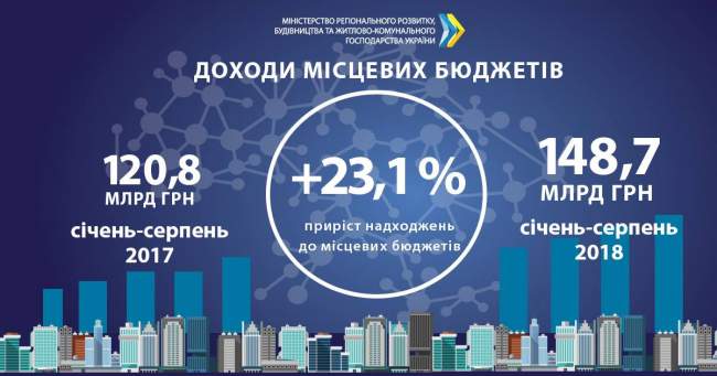 У Кабміні озвучили доходи місцевих бюджетів внаслідок децентралізації