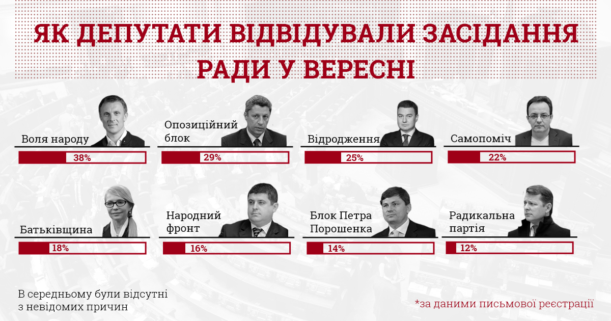 Усі засідання Ради у вересні відвідали менше половини нардепів