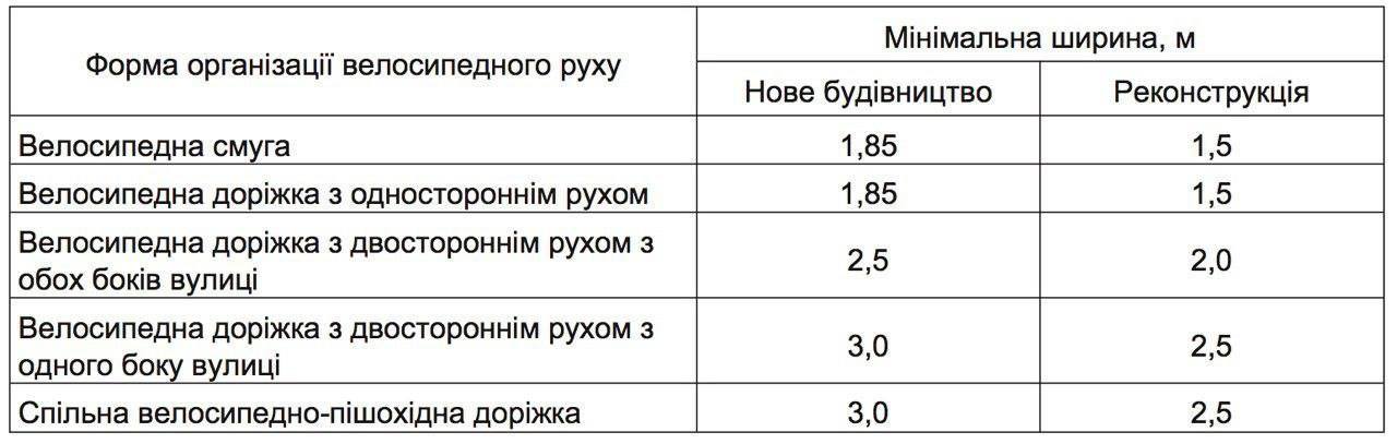 Усі дороги України за десять років облаштують велодоріжками