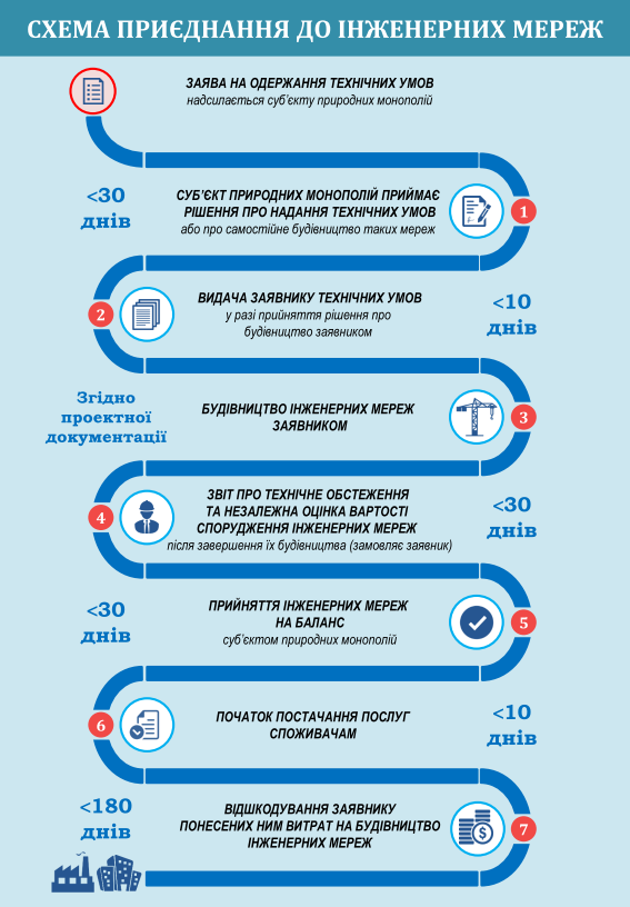 Рада відправила на доопрацювання закон про безкоштовне приєднання до інженерних мереж