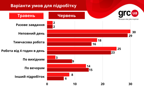 Где украинцам найти работу летом: какие есть вакансии и сколько платят