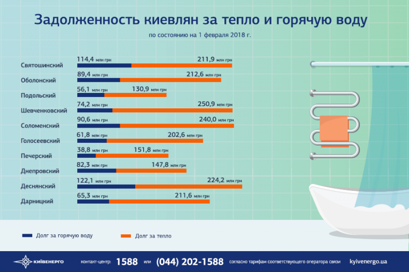 Долг Киева за тепло превысил пять миллиардов