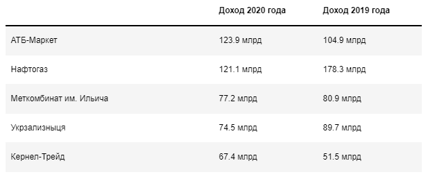 "АТБ" возглавил рейтинг самых доходных украинских компаний за 2020 год