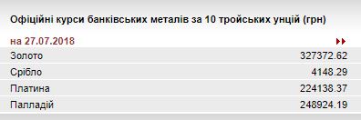 НБУ понизил курс золота до 327,4 тыс. гривен за 10 унций