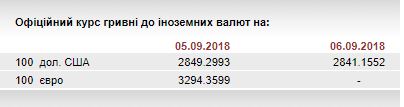 НБУ на 6 вересня посилив курс гривні до 28,41 грн/долар